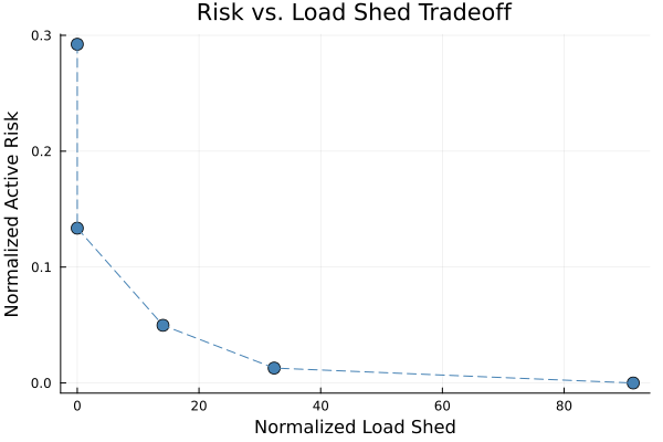 Tradeoff curve